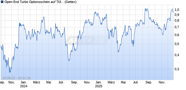 Open-End Turbo Optionsschein auf TUI [Goldman Sachs Bank Europe SE] Chart