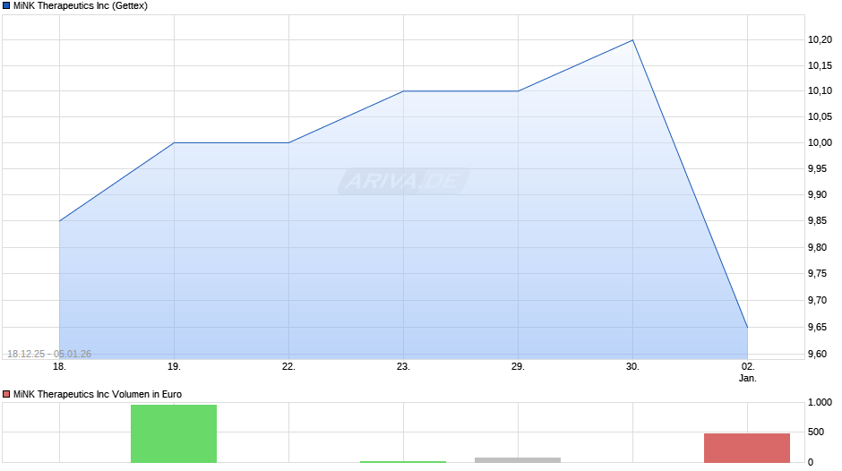 MiNK Therapeutics Chart