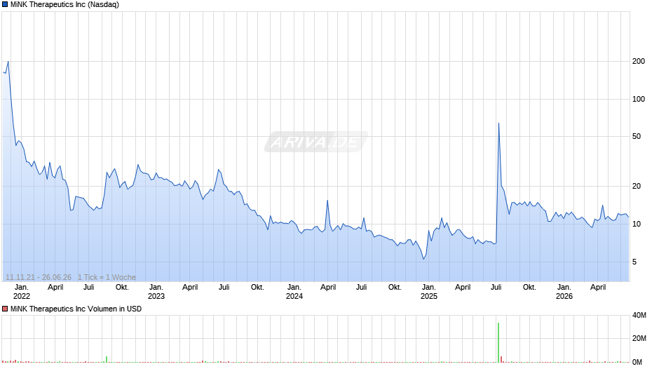 MiNK Therapeutics Chart