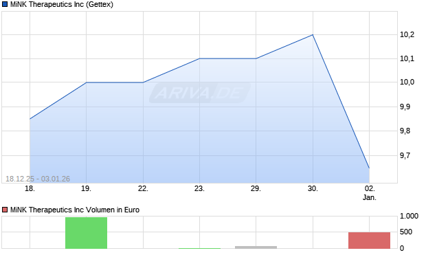 MiNK Therapeutics Aktie Chart