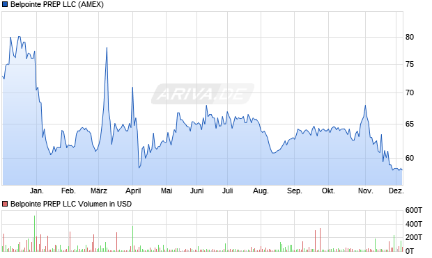 Belpointe PREP LLC Aktie Chart
