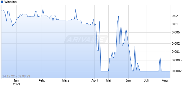 Winc Inc Chart