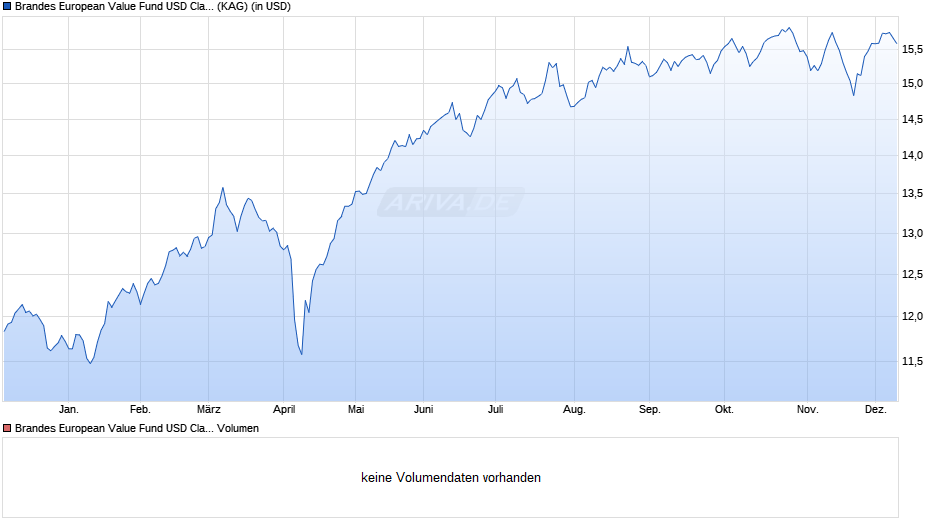 Brandes European Value Fund USD Class A1 Chart
