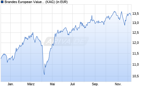 Performance des Brandes European Value Fund USD Class A1 (ISIN IE00BYWTYS81)