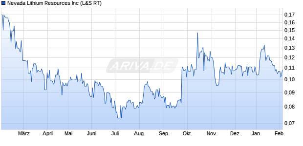 Nevada Lithium Resources Aktie Chart