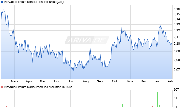 Nevada Lithium Resources Aktie Chart