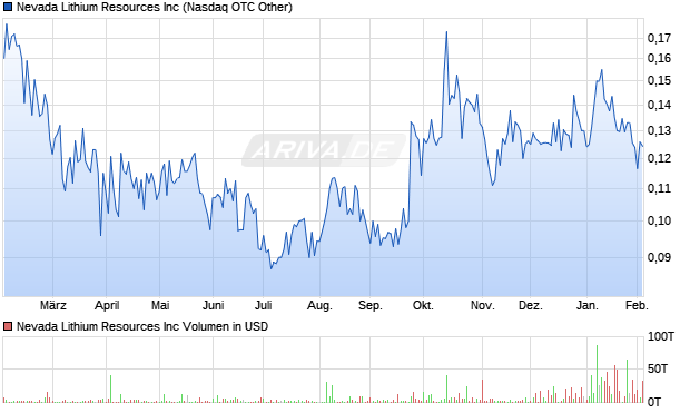 Nevada Lithium Resources Aktie Chart