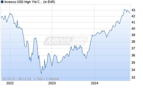 Invesco USD High Yld Corporate Bond ESG UCITS ETF GBP Hdg D Chart