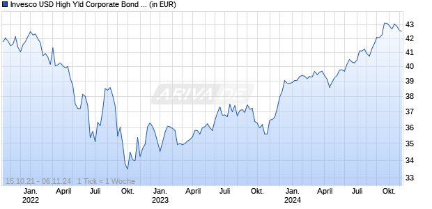 Invesco USD High Yld Corporate Bond ESG UCITS ETF GBP Hdg D Chart