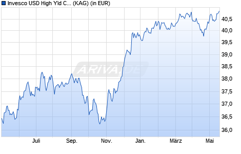Performance des Invesco USD High Yld Corporate Bond ESG UCITS ETF GBP Hdg D (WKN A3CYX5, ISIN IE000QXAXLT5)