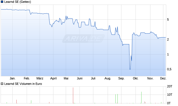Learnd Aktie Chart