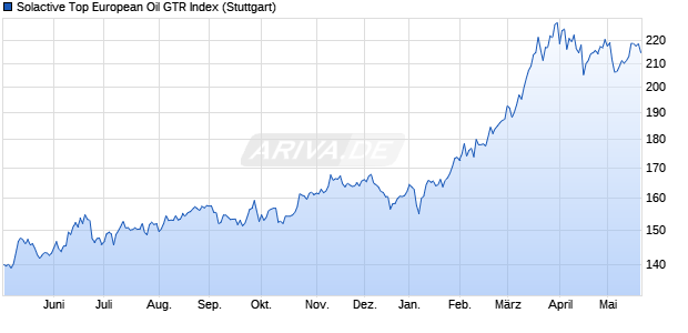 Solactive Top European Oil GTR Index Chart