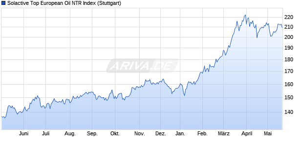 Solactive Top European Oil NTR Index Chart
