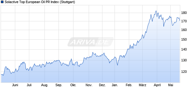 Solactive Top European Oil PR Index Chart