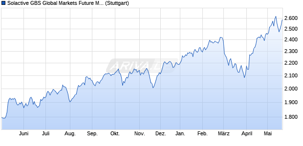 Solactive GBS Global Markets Future Mobility All Cap . Chart