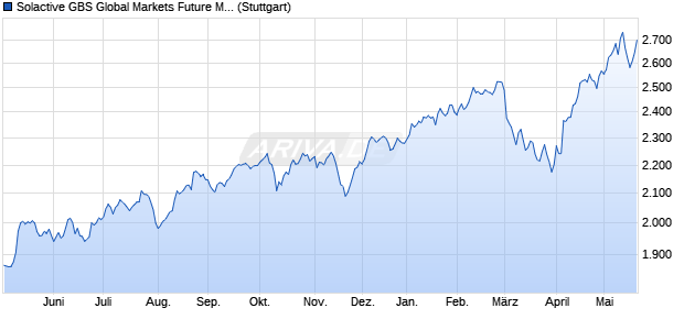 Solactive GBS Global Markets Future Mobility All Cap . Chart