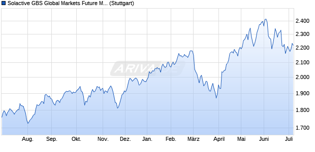 Solactive GBS Global Markets Future Mobility All Cap . Chart