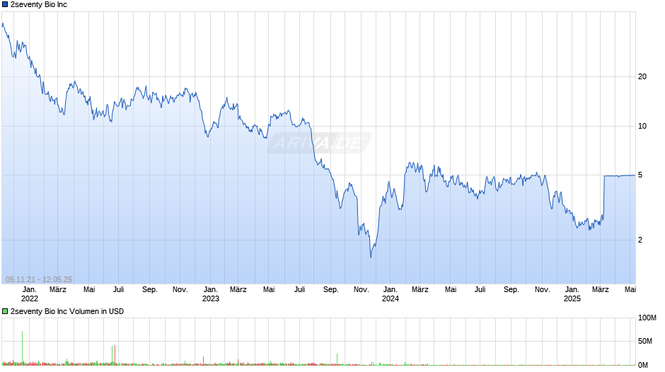2seventy Bio Inc Chart