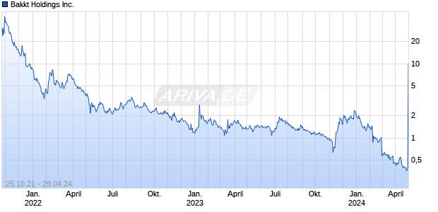 Bakkt Holdings Inc. Chart