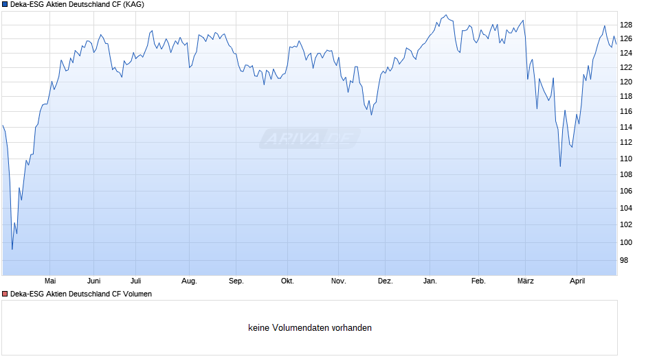 Deka-ESG Aktien Deutschland CF Chart