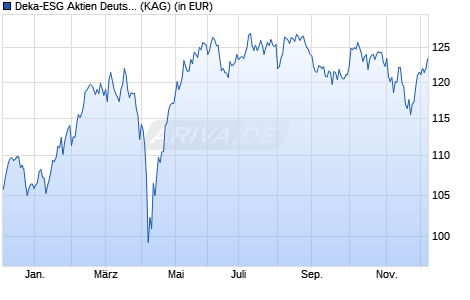 Performance des Deka-ESG Aktien Deutschland CF (WKN A3CN5W, ISIN LU2339811767)