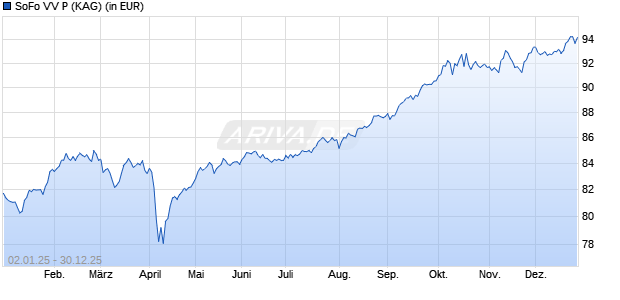 Performance des SoFo VV P (WKN A3CY8N, ISIN DE000A3CY8N6)