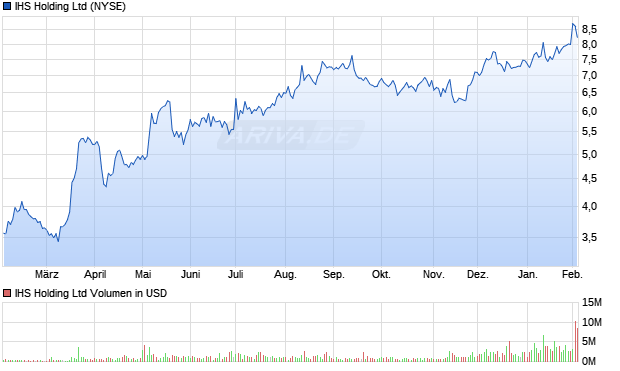 IHS Holding Aktie Chart