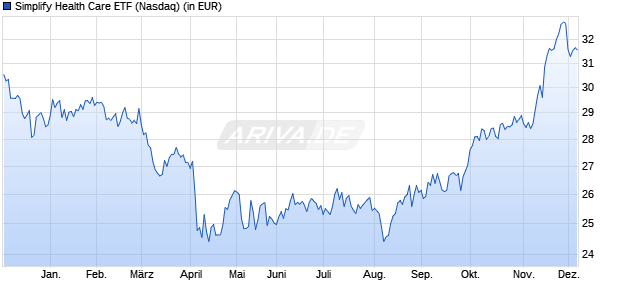 Performance des Simplify Health Care ETF (ISIN US82889N7729)