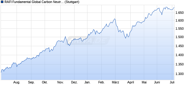 RAFI Fundamental Global Carbon Neutral PR Index Chart