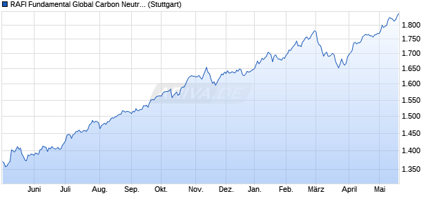 RAFI Fundamental Global Carbon Neutral NTR Index Chart