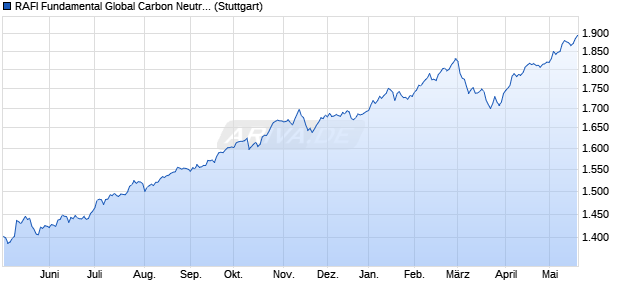 RAFI Fundamental Global Carbon Neutral TR Index Chart