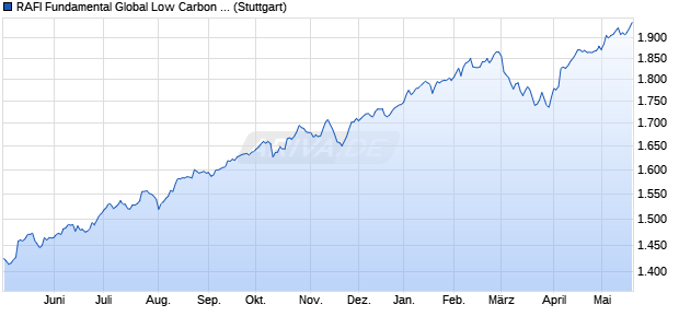 RAFI Fundamental Global Low Carbon Transition TR . Chart