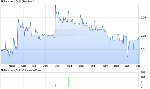 Ranchero Gold Aktie Chart