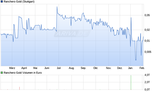 Ranchero Gold Aktie Chart