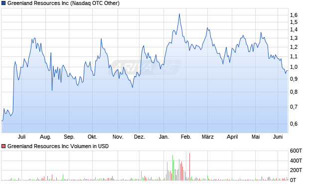 Greenland Resources Aktie Chart