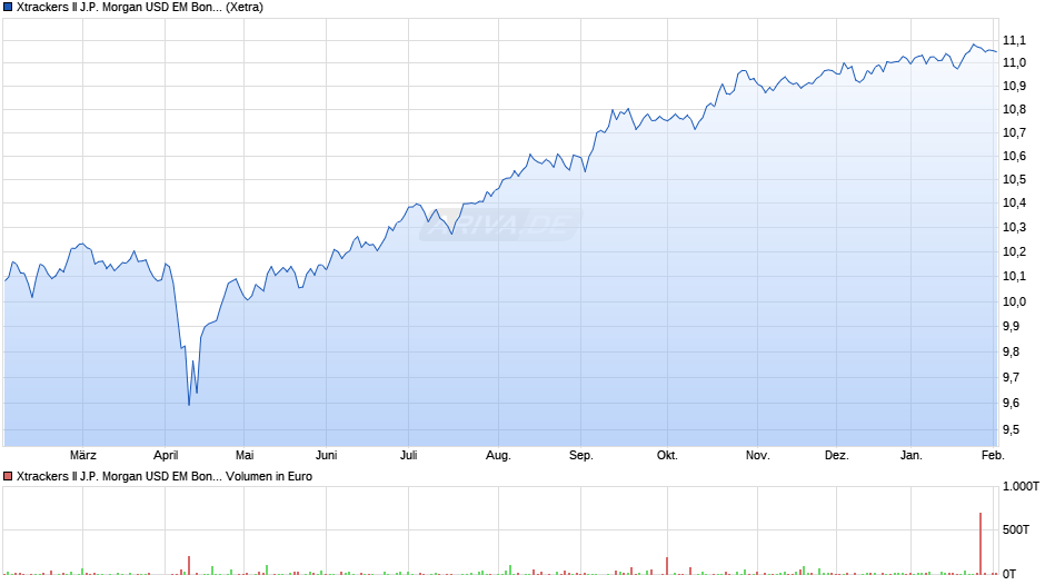 Xtrackers II J.P. Morgan USD EM Bond UCITS ETF 1D - EUR H Chart