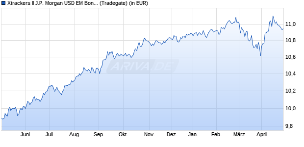 Performance des Xtrackers II J.P. Morgan USD EM Bond UCITS ETF 1D - EUR H (WKN DBX0QY, ISIN LU2361257269)