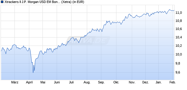 Performance des Xtrackers II J.P. Morgan USD EM Bond UCITS ETF 1D - EUR H (WKN DBX0QY, ISIN LU2361257269)