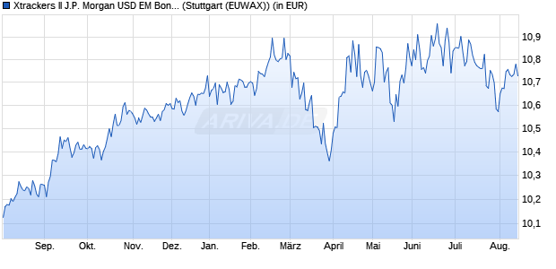 Performance des Xtrackers II J.P. Morgan USD EM Bond UCITS ETF 1D - EUR H (WKN DBX0QY, ISIN LU2361257269)