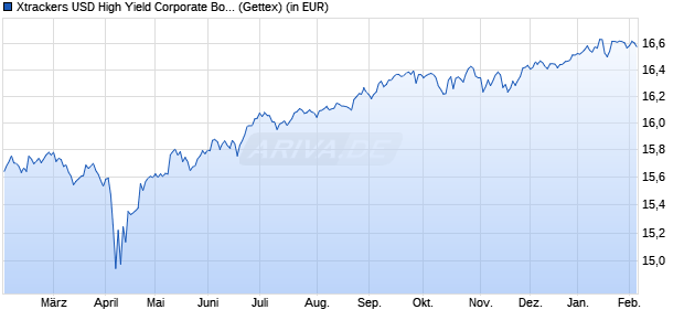 Performance des Xtrackers USD High Yield Corporate Bond UCITS ETF 2C - EUR H (WKN A2JDYP, ISIN IE00BG04LT92)