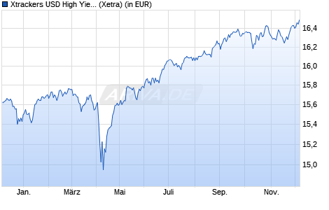 Performance des Xtrackers USD High Yield Corporate Bond UCITS ETF 2C - EUR H (WKN A2JDYP, ISIN IE00BG04LT92)