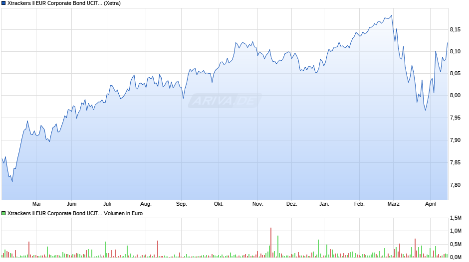 Xtrackers II EUR Corporate Bond UCITS ETF 1D Chart