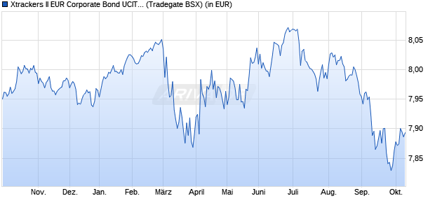 Performance des Xtrackers II EUR Corporate Bond UCITS ETF 1D (WKN DBX0EZ, ISIN LU0478205965)