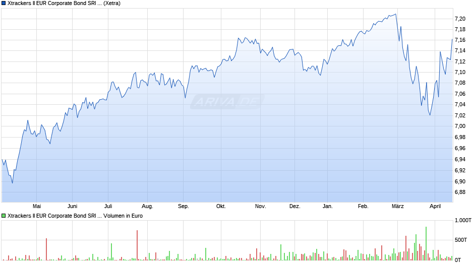Xtrackers II EUR Corporate Bond SRI PAB UCITS ETF 1C Chart