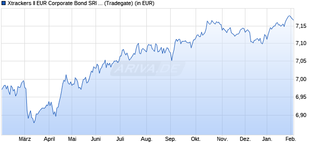 Performance des Xtrackers II EUR Corporate Bond SRI PAB UCITS ETF 1C (WKN DBX0E9, ISIN LU0484968903)