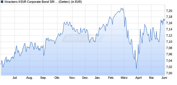 Performance des Xtrackers II EUR Corporate Bond SRI PAB UCITS ETF 1C (WKN DBX0E9, ISIN LU0484968903)