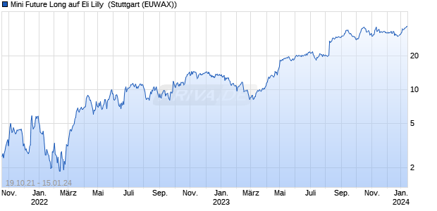 Mini Future Long auf Eli Lilly [Morgan Stanley & Co. Int. (WKN: MA9K1R) Chart