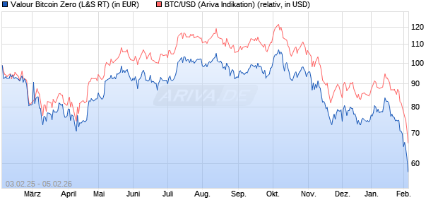 Valour Bitcoin Zero (WKN: A3GRPD) Chart