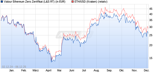 Valour Ethereum Zero Zertifikat (WKN: A3GUMQ) Chart