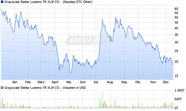 Grayscale Stellar Lumens TR XLM COM Aktie Chart